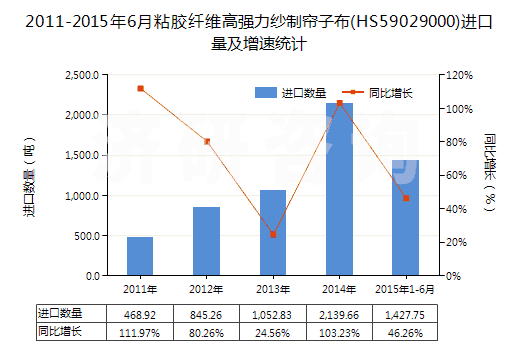 2011-2015年6月粘膠纖維高強力紗制簾子布(HS59029000)進口量及增速統(tǒng)計